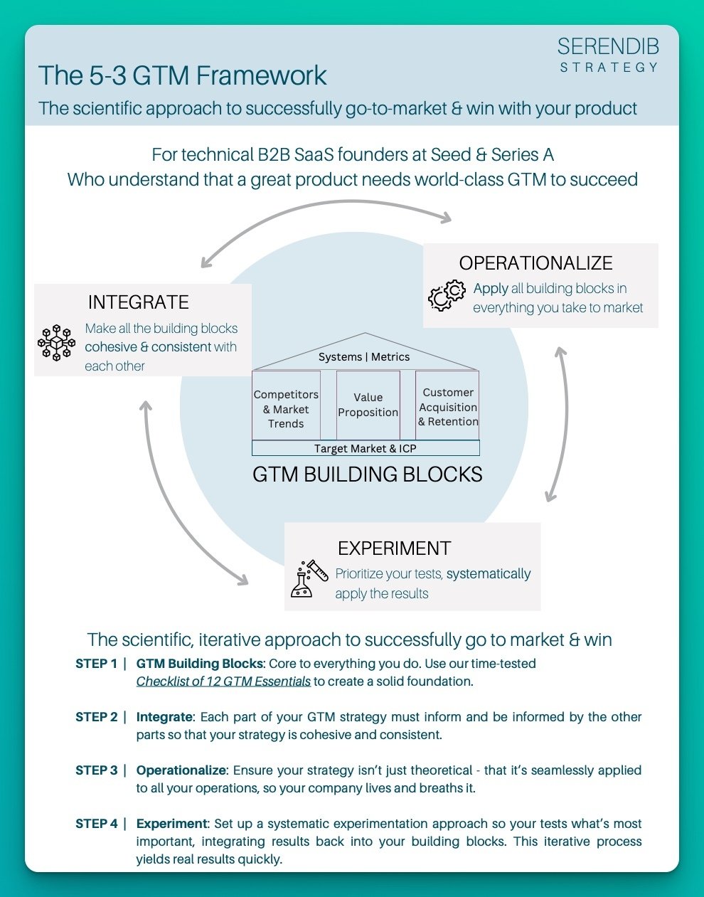 5-3 GTM Framework
